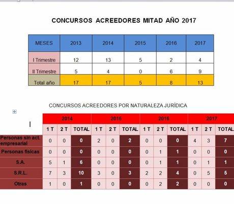 CEOE CEPYME Cuenca señala que crecen los concursos de acreedores, pero con menor incidencia sobre las empresas