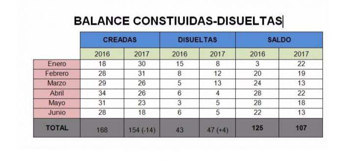 La Confederación de Empresarios señala que la creación de empresas está disminuyendo en la provincia