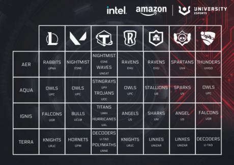 La UCLM se proclama campeona del primer Split de la séptima temporada de Amazon UNIVERSITY Esports
