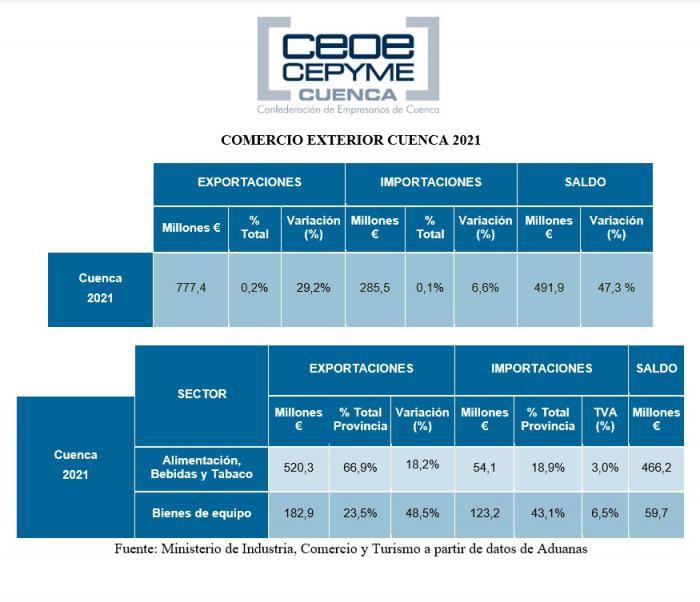 CEOE CEPYME subraya que 2021 ha sido un gran año para las exportaciones en Cuenca