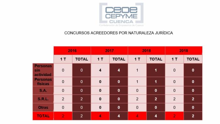 CEOE CEPYME Cuenca señala que se han registrado menos concursos en el arranque de 2019 que el año anterior