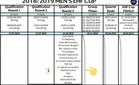 EL Liberbank Cuenca automáticamente a la Ronda 3 de la EHF Cup