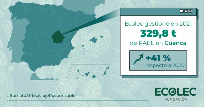 La provincia ncrementa en un 41% los residuos de aparatos eléctricos y electrónicos gestionados durante 2021, alcanzando las 329 toneladas