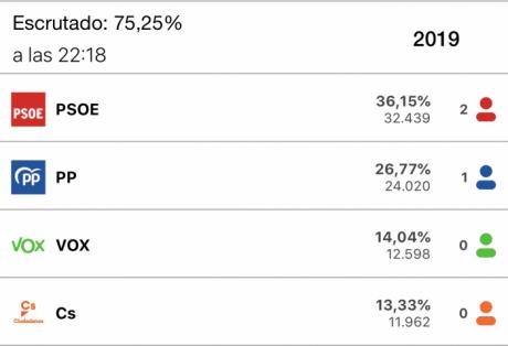 El PSOE gana en en Cuenca con el 75,25%