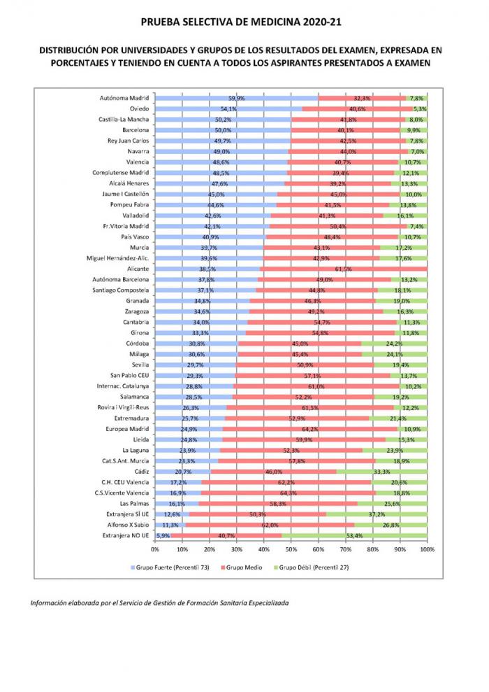 Los estudiantes de Medicina de la UCLM alcanzan el tercer mejor puesto en los resultados del MIR 2020/2021