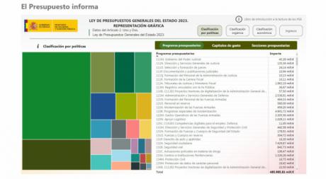 La Confederación de Empresarios desgrana las novedades en materia laboral de los presupuestos generales del estado