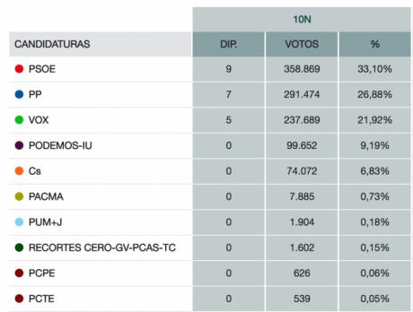 El PSOE conserva 9 escaños en la región, el PP mejora y Vox es tercera fuerza