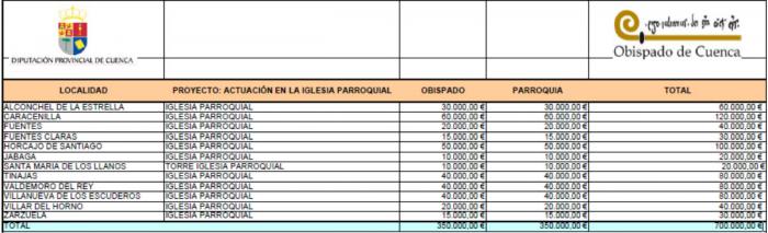 Diputación y Obispado invertirán 700.000 euros en doce iglesias parroquiales de la provincia