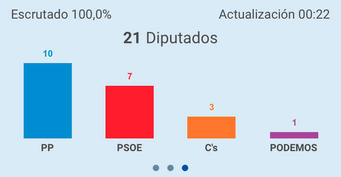 El PP logra 10 diputados en C-LM; el PSOE 7, Ciudadanos, 3 y Podemos, 1