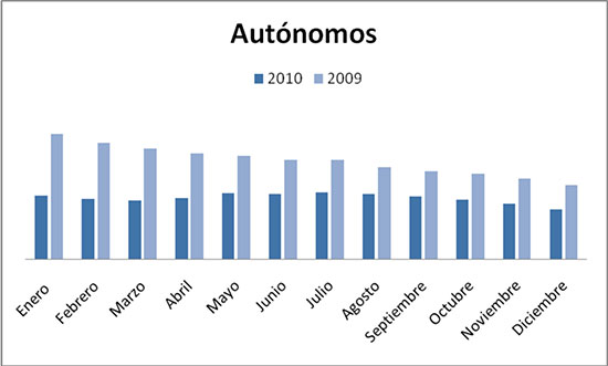 CEAT Cuenca preocupada por el constante descenso de autónomos en 2010