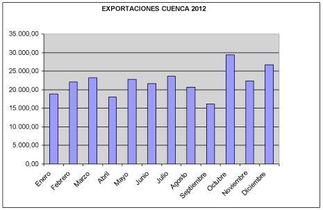 La Cámara de Cuenca valora positivamente el aumento en las exportaciones de la provincia en 2012