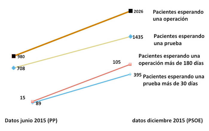 La Comisión de Sanidad del PP da a conocer la durísima realidad de las listas de espera de los pacientes de Cuenca