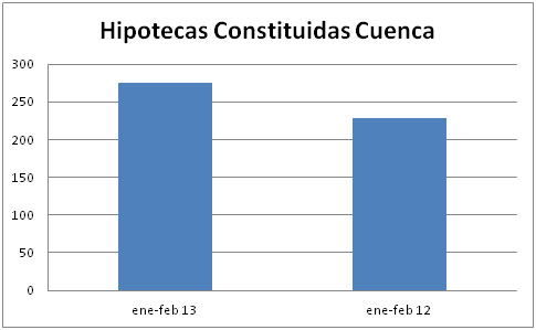 CEOE CEPYME Cuenca señala que han crecido las hipotecas constituidas en los dos primeros meses de 2013