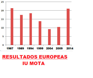 IU iguala en Mota sus mejores resultados electorales