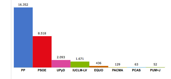 El PP arrasa en la capital, en la provincia y en España
