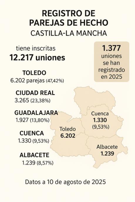 Más de 12.200 parejas de hecho están registradas en Castilla-La Mancha tras 25 años de funcionamiento del Registro