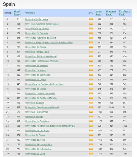 La UCLM es la décimo octava mejor universidad española en presencia en internet según el índice mundial que elabora el CSIC