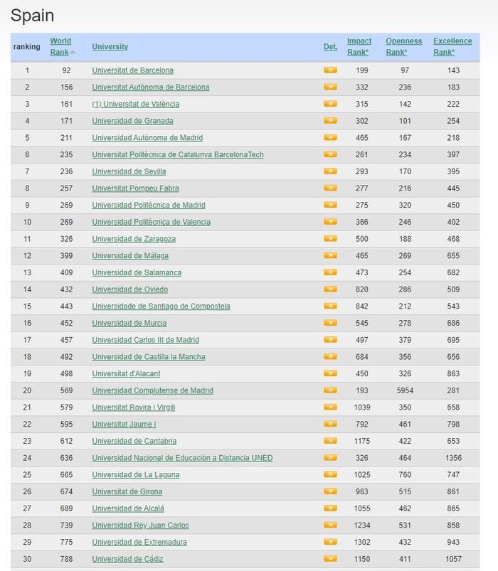 La UCLM es la décimo octava mejor universidad española en presencia en internet según el índice mundial que elabora el CSIC