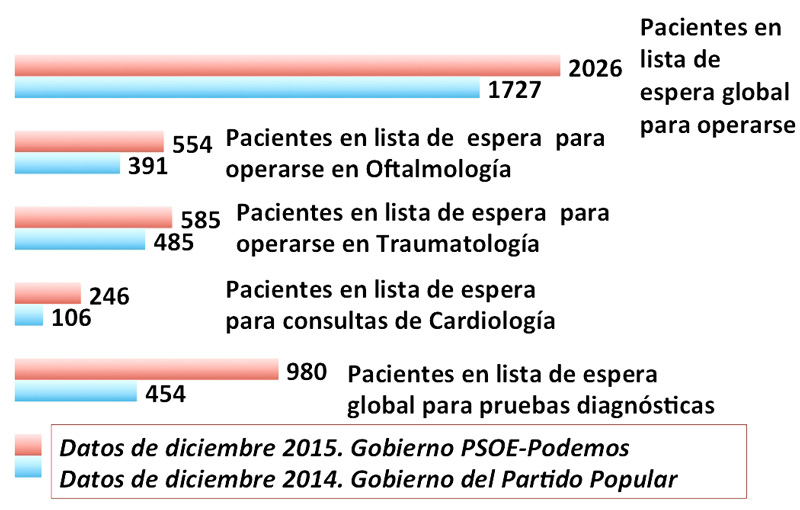 A juicio del PP, esta situación, que es atribuible en exclusiva al actual equipo socialista, dibuja un panorama desolador a corto plazo, lo que a su vez provoca una situación de profunda injusticia social