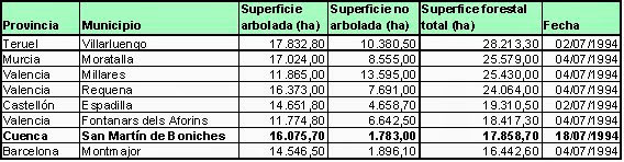 Listado de incendios forestales en 1994 de más de 15.000 ha. Fuente: elaboración propia a partir de datos del MAGRAMA.
