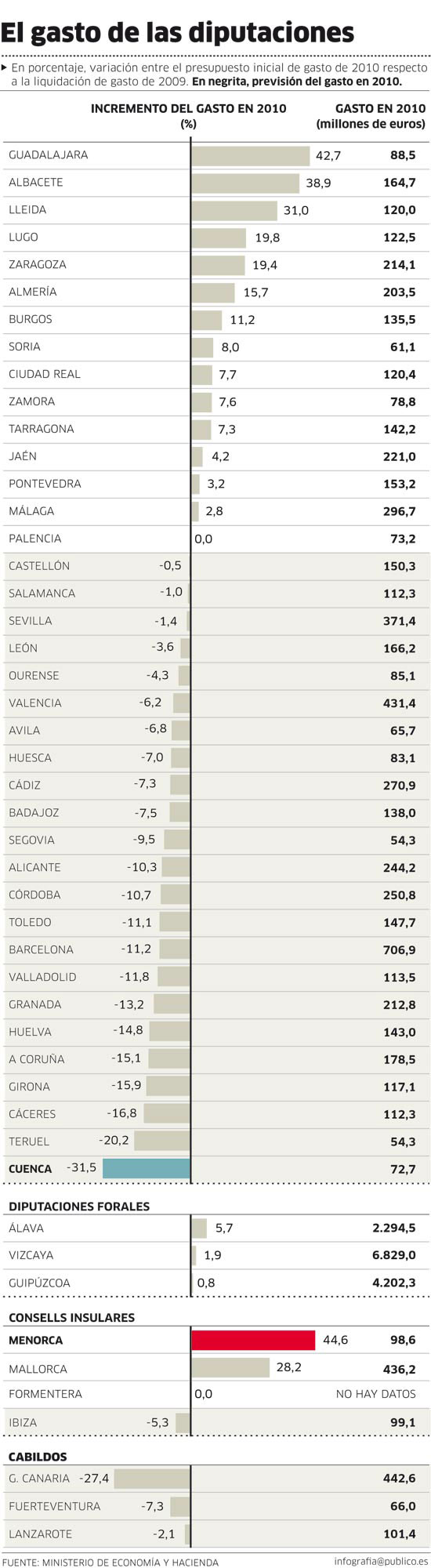 Gráfico publicado en el diario Público